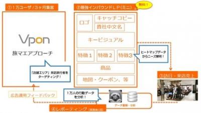 集客サービス