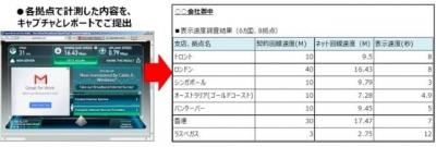 表示速度計測