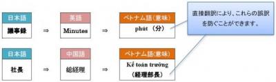翻訳